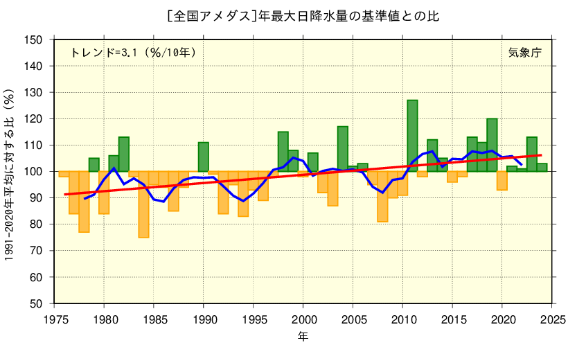年最大日降水量の基準値との比率の経年変化