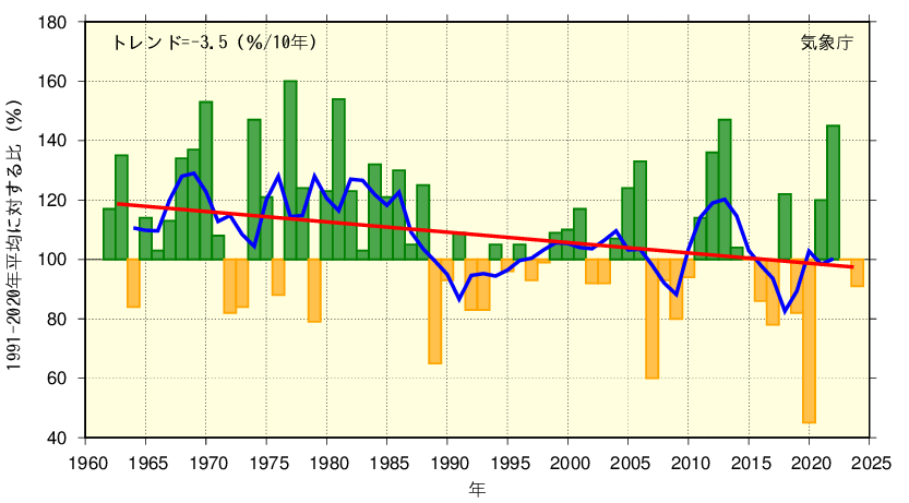 北日本 日本海側のグラフ