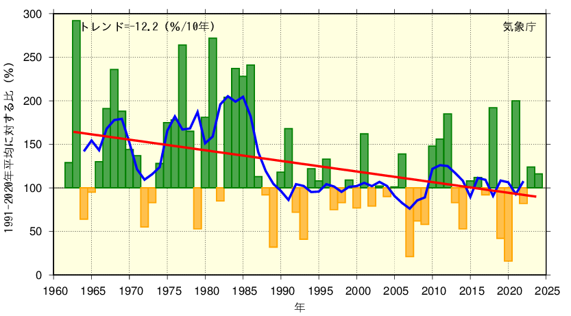 東日本 日本海側のグラフ