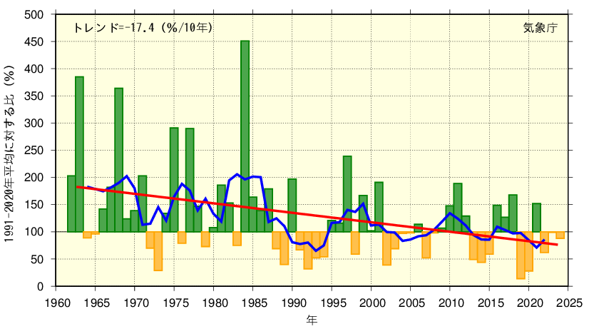 西日本 日本海側のグラフ