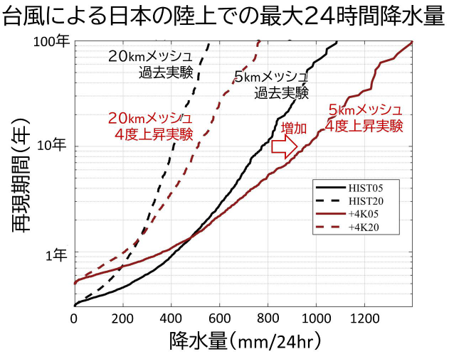 台風による日本の陸上での降水量変化の図を掲載しています