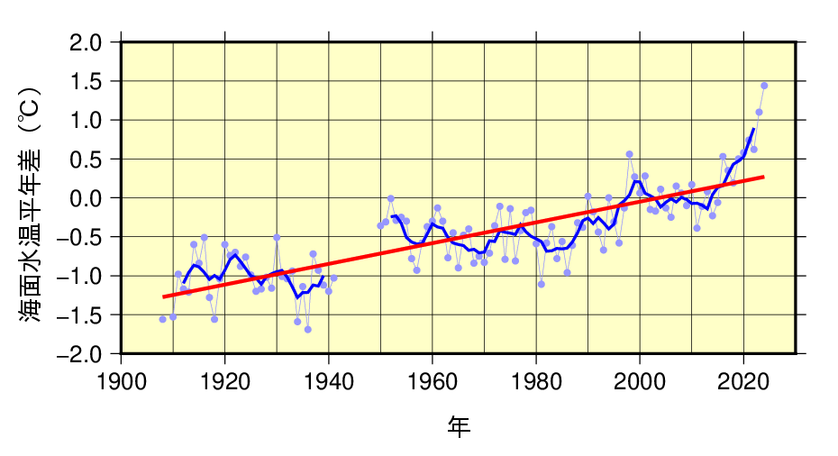 日本近海の全海域平均海面水温（年平均）の平年差の推移の図を掲載しています