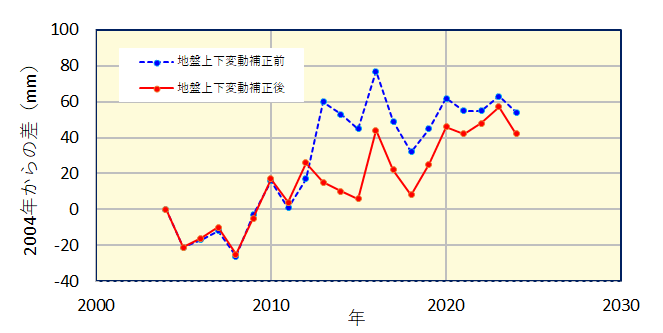 全国13地点で平均した日本沿岸の年平均海面水位の変動の図で掲載しています