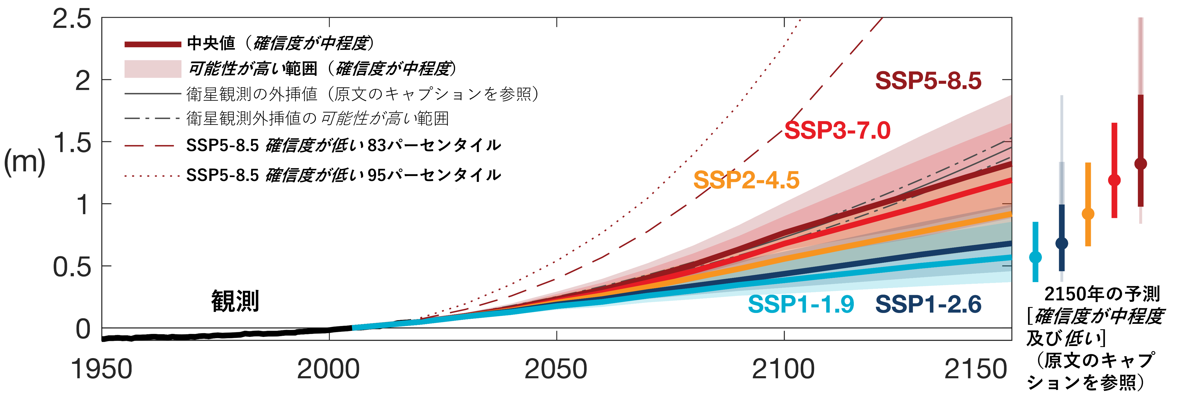 異なる気温上昇シナリオの下での世界平均海面水位予測の図で掲載しています