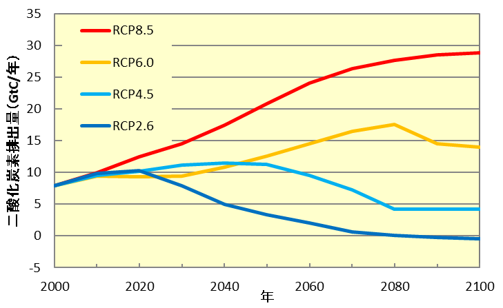 各RCPシナリオによる二酸化炭素排出量