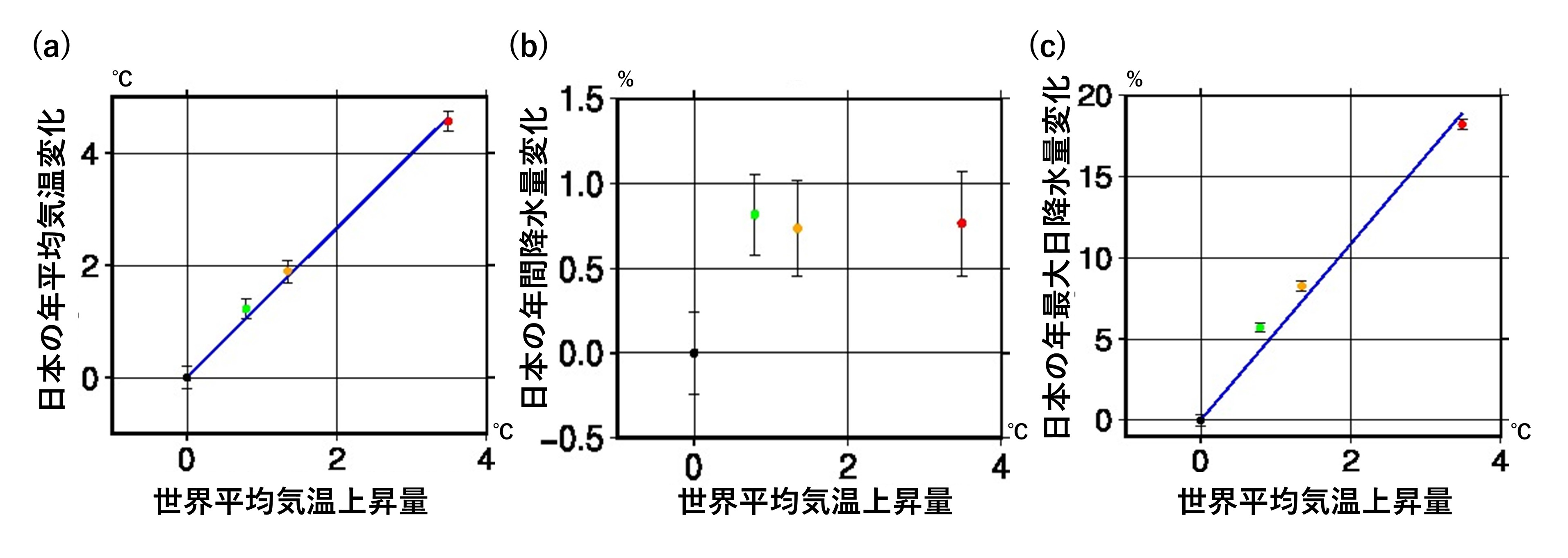 各SSPシナリオによる二酸化炭素排出量