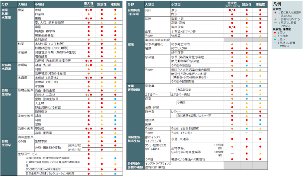 気候変動影響評価の結果一覧を図で掲載