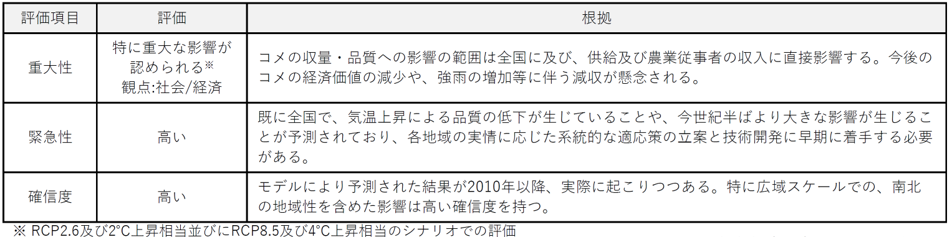 重大性・緊急性・確信度の評価の概要（「【農業・林業・水産業】水稲」分野）の表を図で掲載