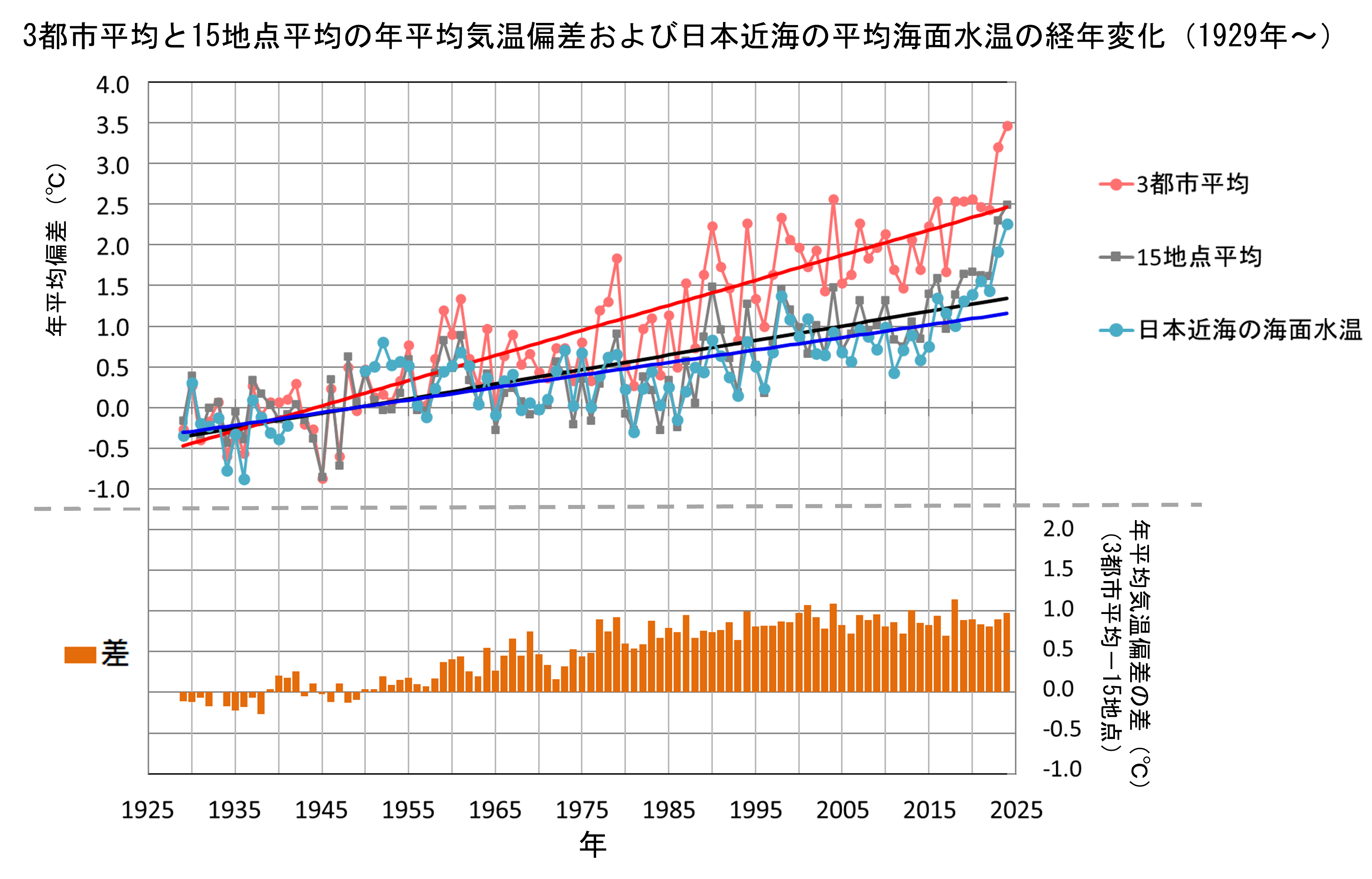 東京・名古屋・大阪の3都市平均と都市化の影響が比較的小さいとみられる15地点平均の年平均気温偏差及び日本近海の平均海面水温の経年変化とその差の経年変化（1929～2024年）