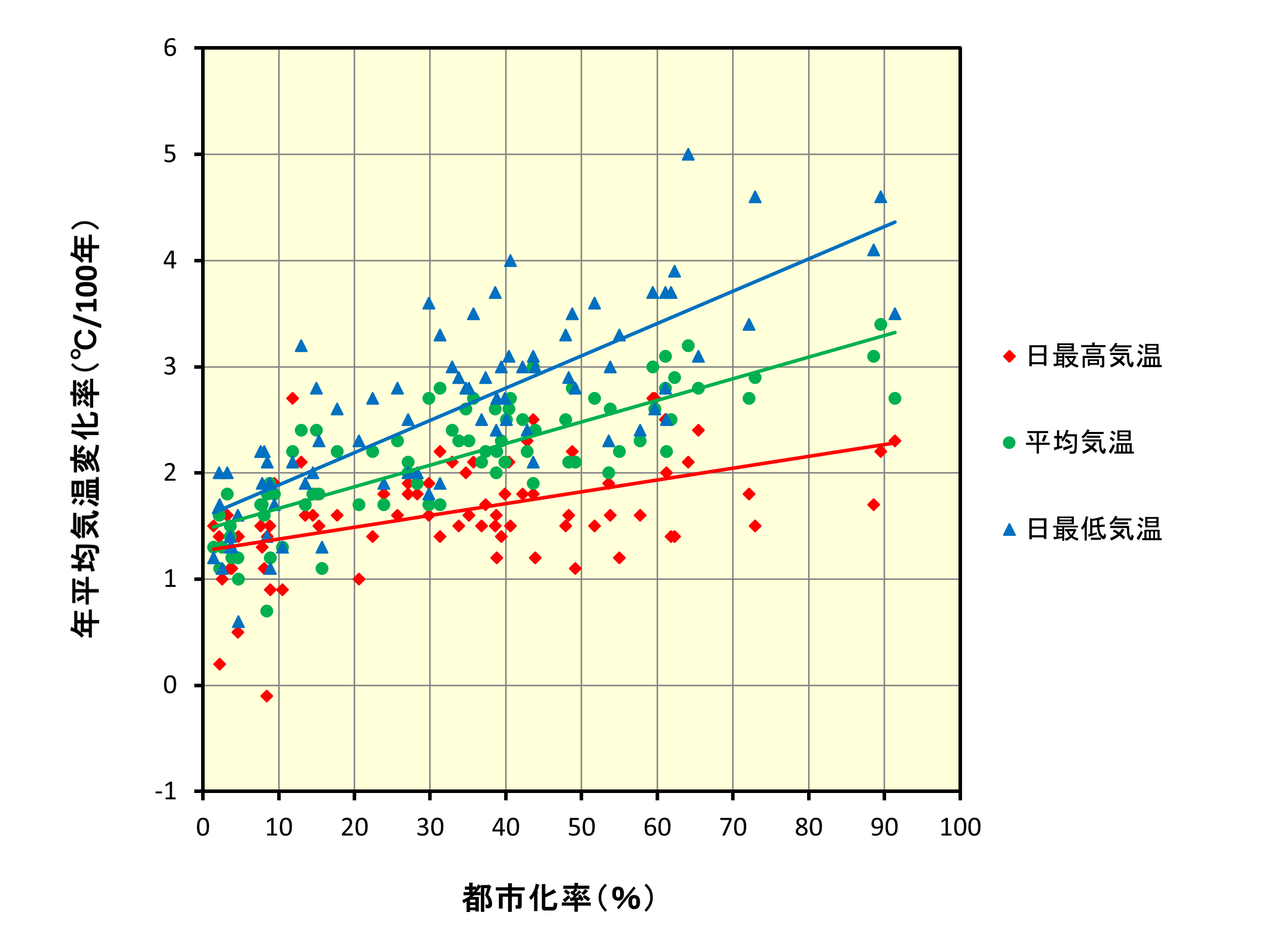 全国80地点における気温(平均気温、日最高気温、日最低気温)の年平均変化率と都市化率の相関図(1929~2024年)