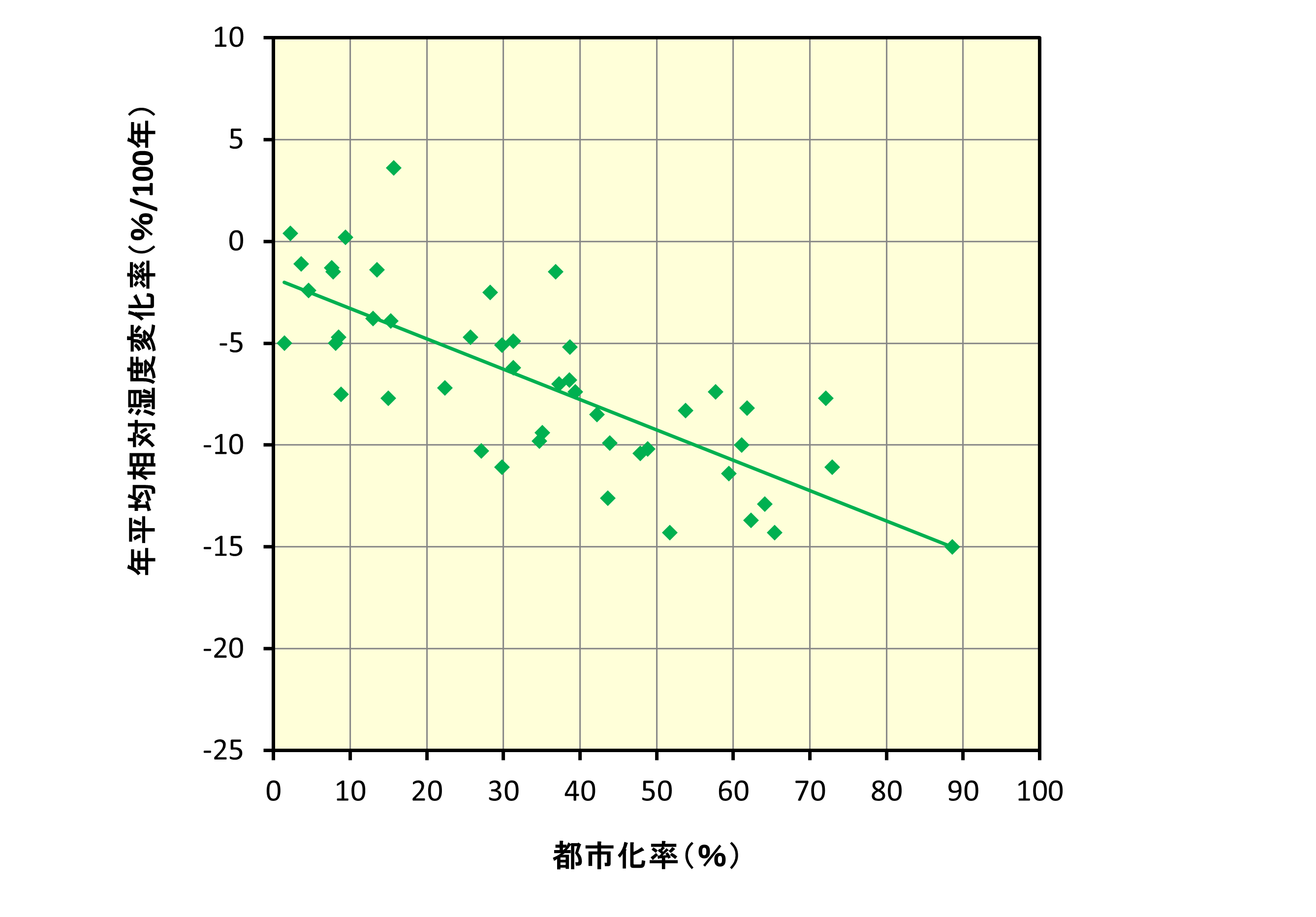 年平均相対湿度変化率と都市化率の相関図
