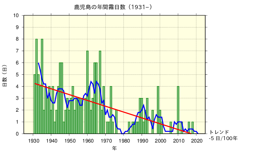 鹿児島における霧日数の長期変化傾向