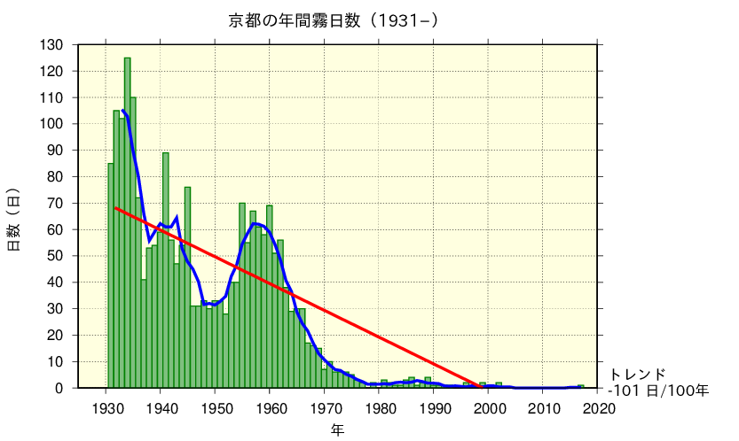 京都における霧日数の長期変化傾向