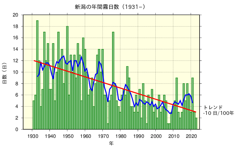 新潟における霧日数の長期変化傾向