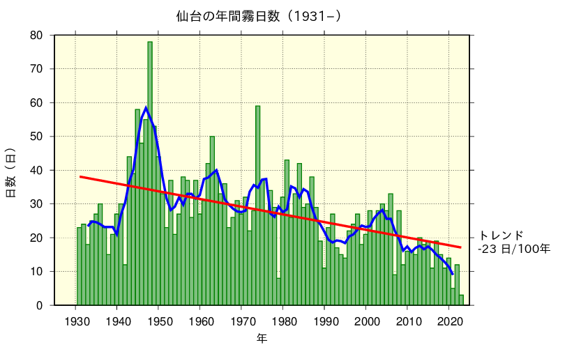 仙台における霧日数の長期変化傾向