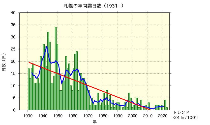 札幌における霧日数の長期変化傾向