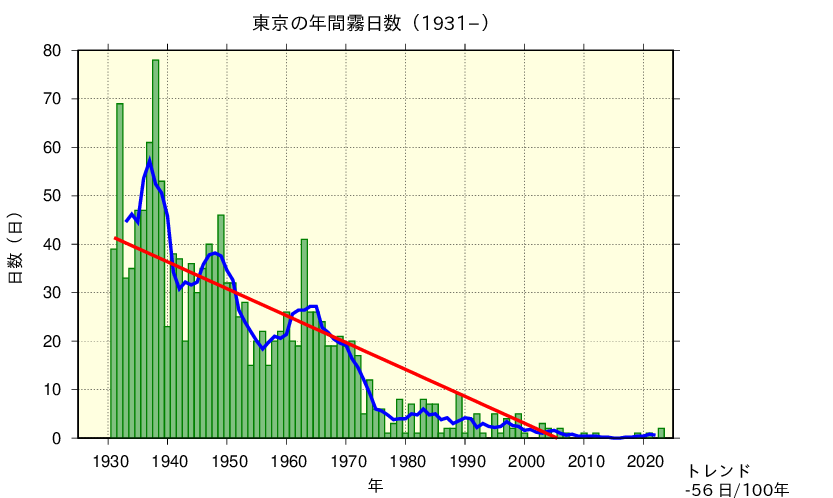 東京における霧日数の経年変化