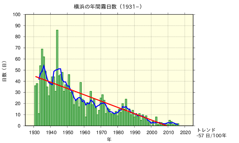 横浜における霧日数の長期変化傾向