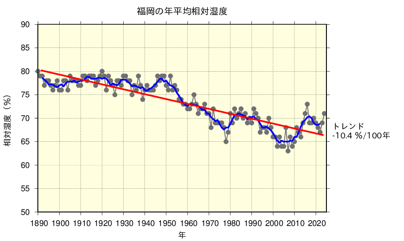 福岡における年平均相対湿度の長期変化傾向