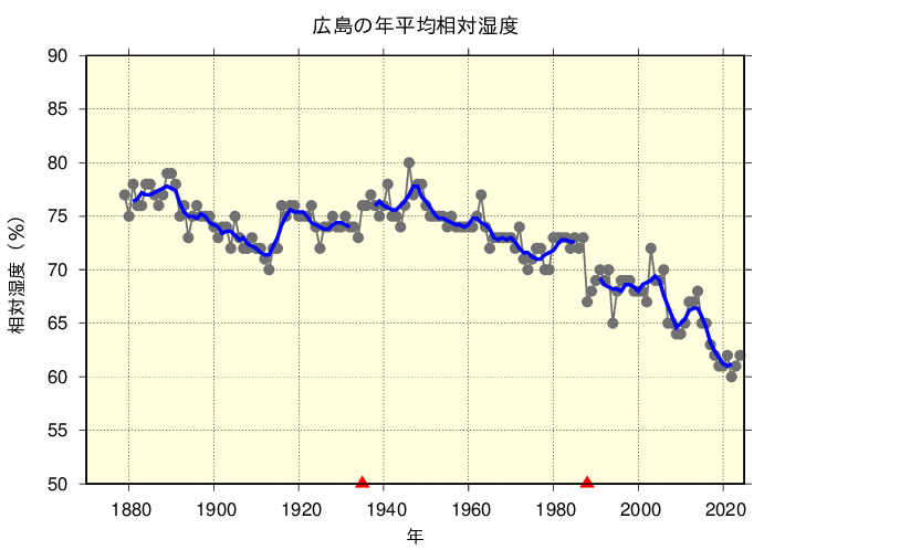 広島における年平均相対湿度の長期変化傾向