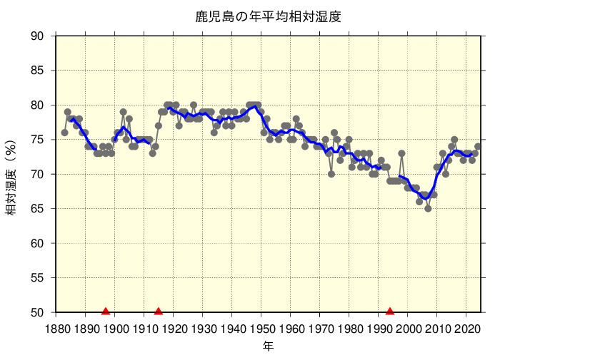 鹿児島における年平均相対湿度の長期変化傾向