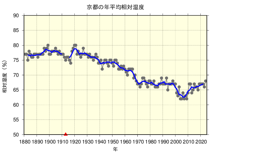 京都における年平均相対湿度の長期変化傾向