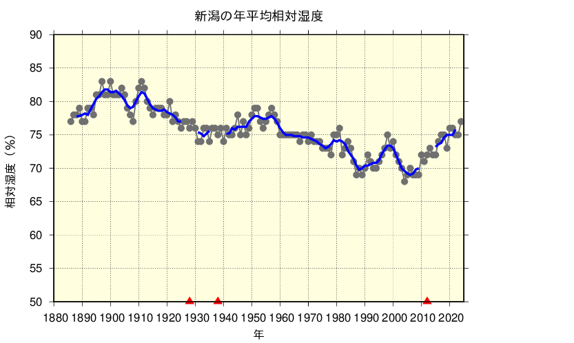 新潟における年平均相対湿度の長期変化傾向