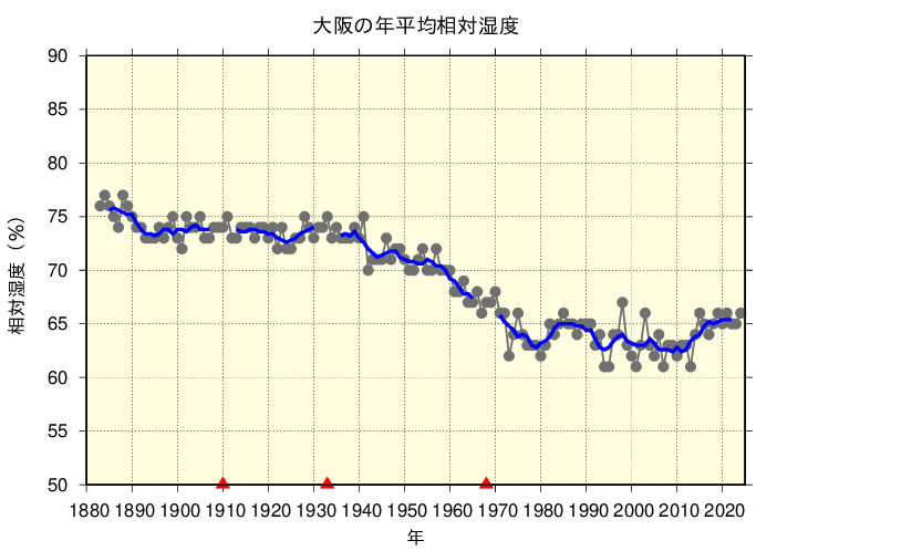 大阪における年平均相対湿度の長期変化傾向