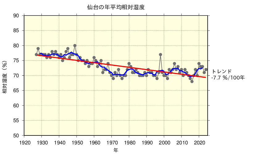 仙台における年平均相対湿度の長期変化傾向