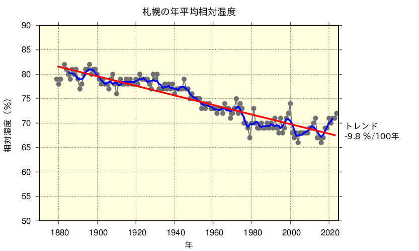 札幌における年平均相対湿度の長期変化傾向