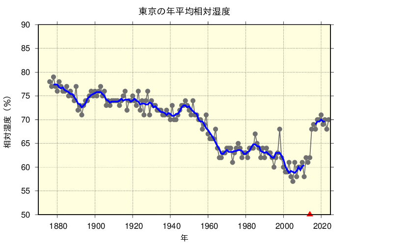 東京における年平均相対湿度の長期変化傾向
