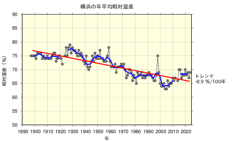 横浜における年平均相対湿度の経年変化