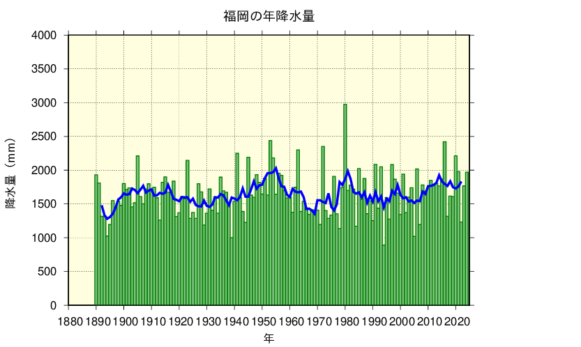 福岡における年降水量の長期変化傾向