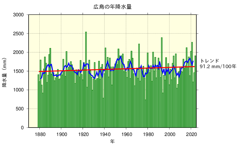 広島における年降水量の長期変化傾向