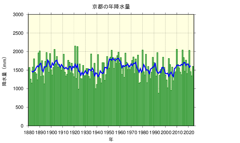 京都における年降水量の長期変化傾向
