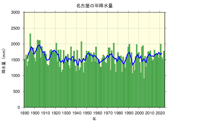 名古屋における年降水量の長期変化傾向