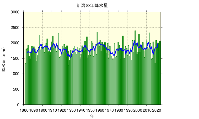 新潟における年降水量の長期変化傾向
