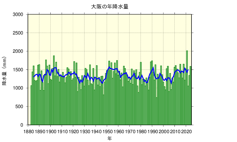 年降水量の長期変化傾向