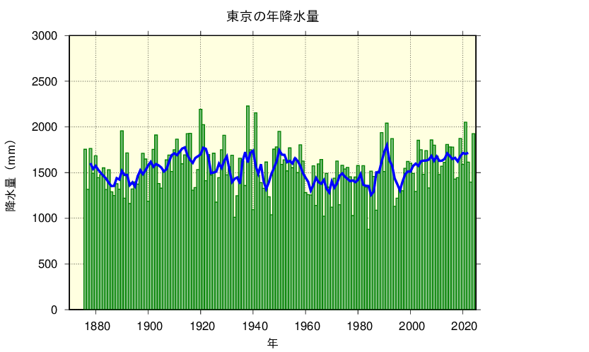 東京における年降水量の長期変化傾向