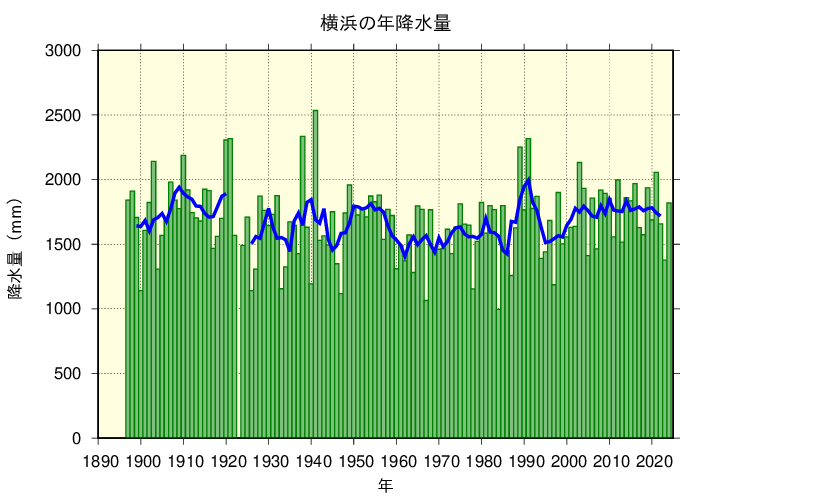 横浜における年降水量の長期変化傾向