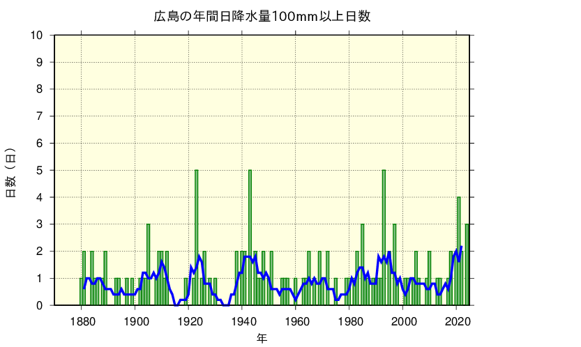 広島における日降水量100mm以上の長期変化傾向
