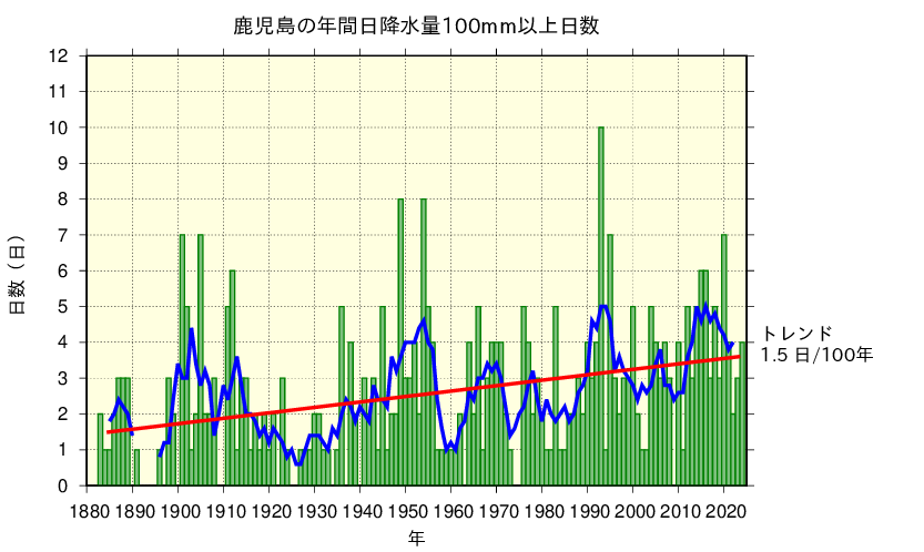 鹿児島における日降水量100mm以上の長期変化傾向