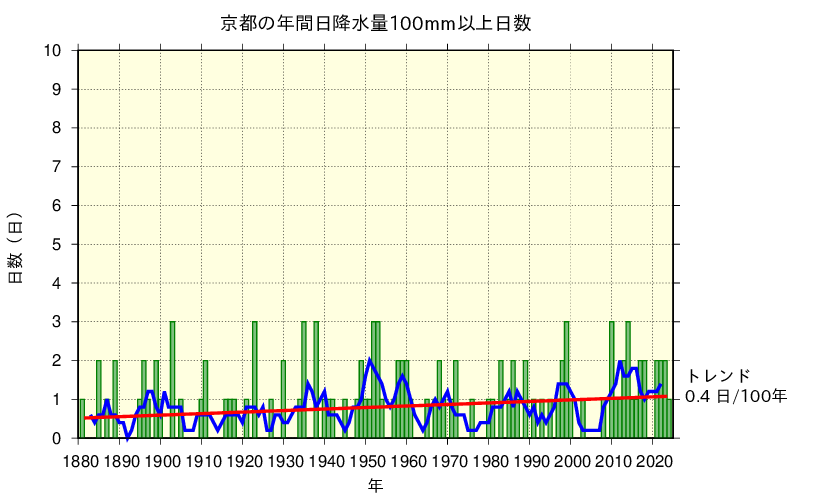 京都における日降水量100mm以上の長期変化傾向