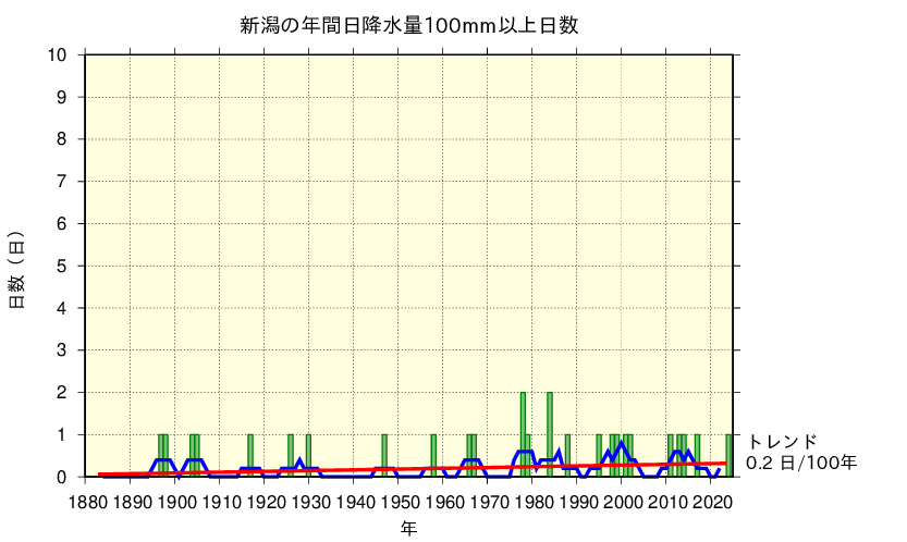 新潟における日降水量100mm以上の長期変化傾向