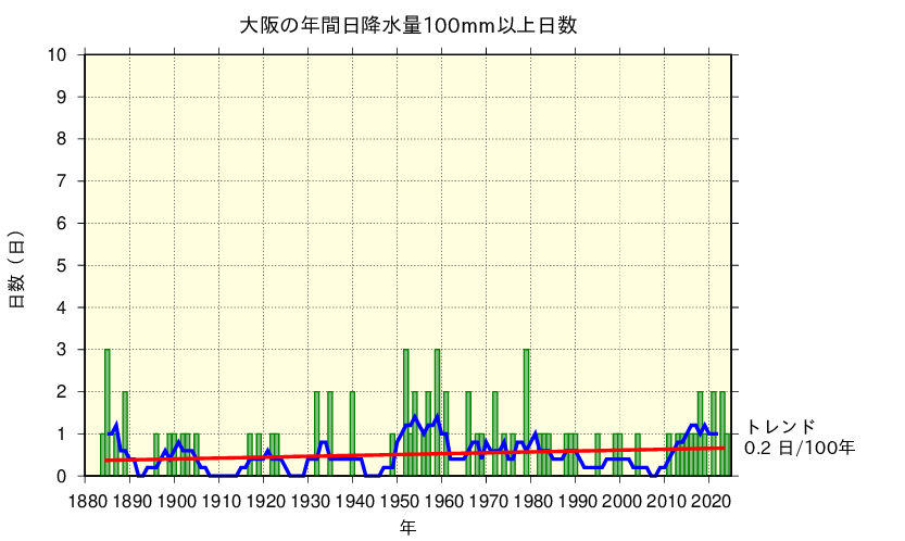 大阪における日降水量100mm以上の長期変化傾向