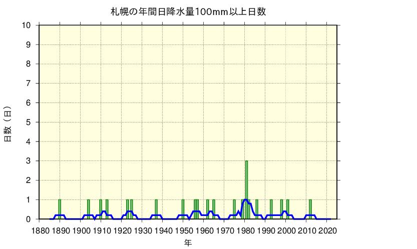 札幌における日降水量100mm以上の長期変化傾向