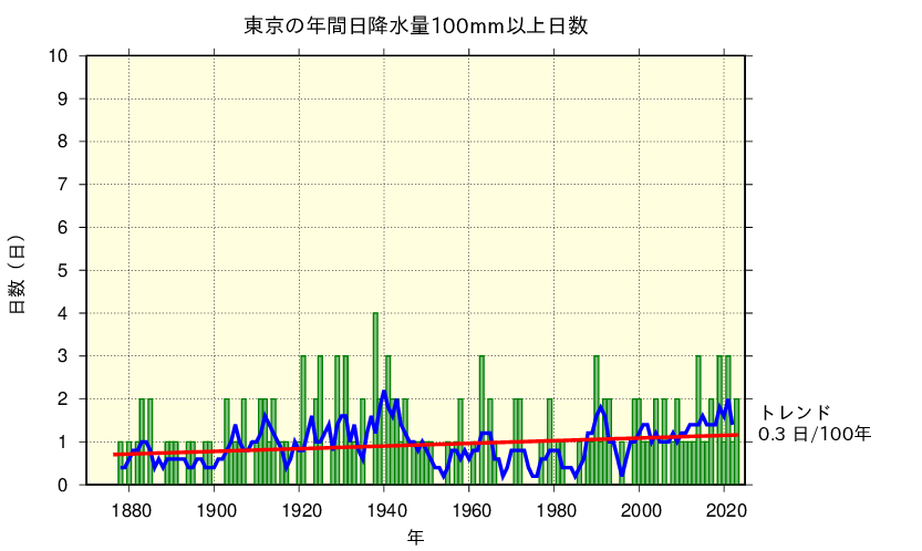 東京における日降水量100mm以上の長期変化傾向
