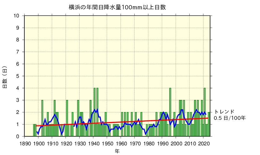 横浜における日降水量100mm以上の長期変化傾向