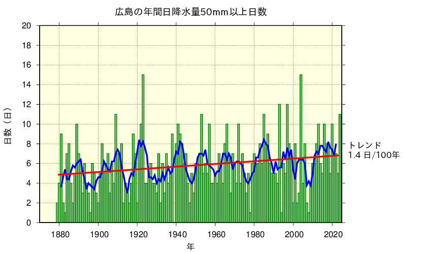 広島における日降水量50㎜以上の長期変化傾向