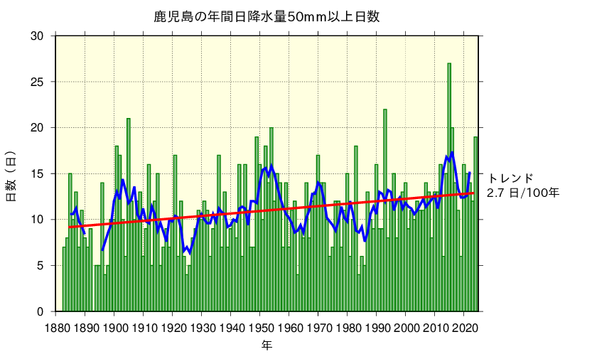 鹿児島における日降水量50㎜以上の長期変化傾向